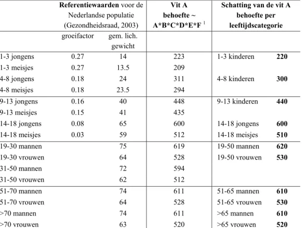 Tabel 3.2: Schatting van de gemiddelde behoefte aan vitamine A per leeftijdscategorie voor  de Nederlandse populatie, met groeifactoren en referentiegewichten waarvan gebruik is  gemaakt