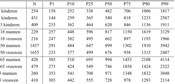Tabel 4.2: Percentielen van de gebruikelijke vitamine A inneming (‘RE-IOM’) van de  Nederlandse bevolking per leeftijdscategorie 1 