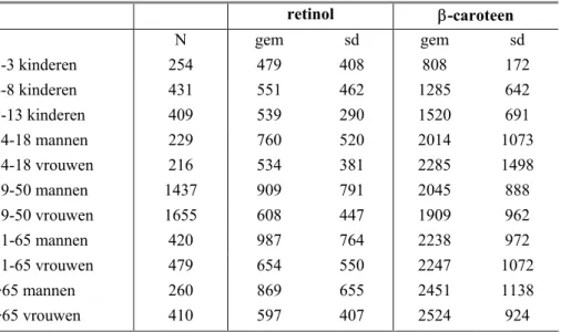 Tabel 4.3: Gemiddelden en standaarddeviaties van de gebruikelijke inneming van retinol en  β -caroteen van de Nederlandse bevolking ( µ g/dag)