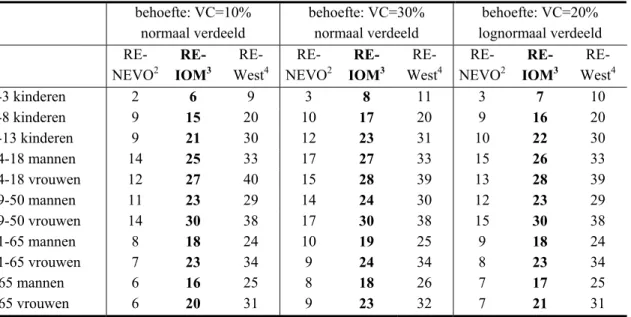 Tabel 5.2: Prevalentie van inadequate vitamine A innemingen (% individuen met 