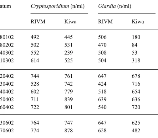 Tabel 1  De concentratie Cryptosporidium oöcysten en Giardia cysten in spike-suspensies