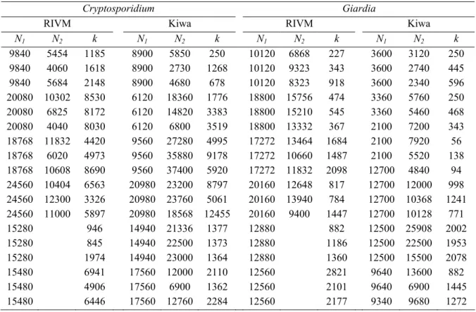 Tabel 2   Aantallen Cryptosporidium oöcysten en Giardia cysten toegevoegd aan monsters 