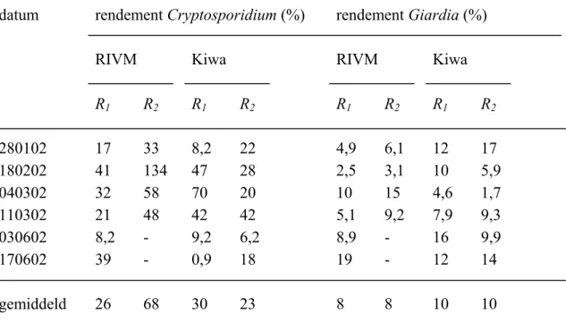 Tabel 3  Het  rendement waarmee Cryptosporidium oöcysten en Giardia cysten werden 