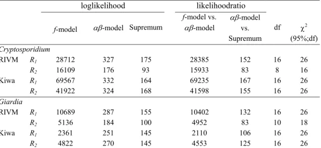 Tabel 5   Toetsing van het f-model,  αβ -model en Supremum-model met likelihoodratio’s