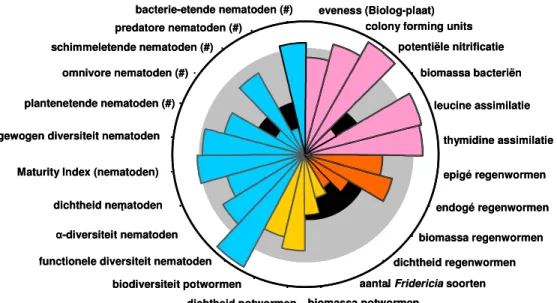 Figuur 2. Amoebe-diagram met diverse bodembiologische gegevens (Breure et al., 2003b)
