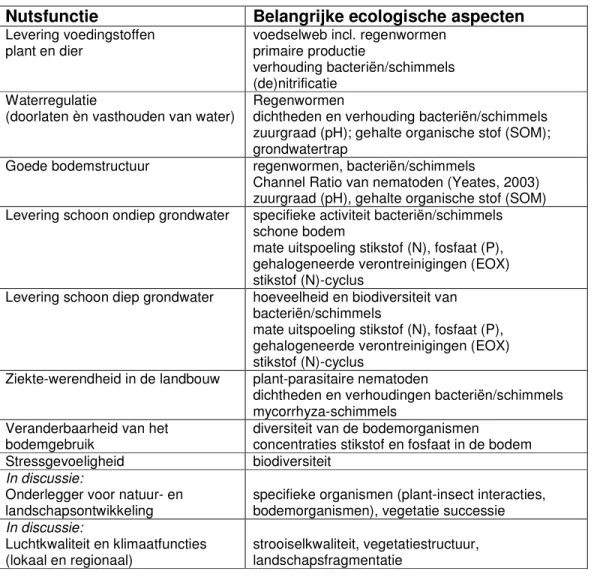 Tabel  1:  Overzicht  van  ecologische  aspecten  die  indicatief  zijn  voor  verschillende  nutsfuncties (gedeeltelijk overgenomen van Breure et al., 2003b; Breure, 2004)