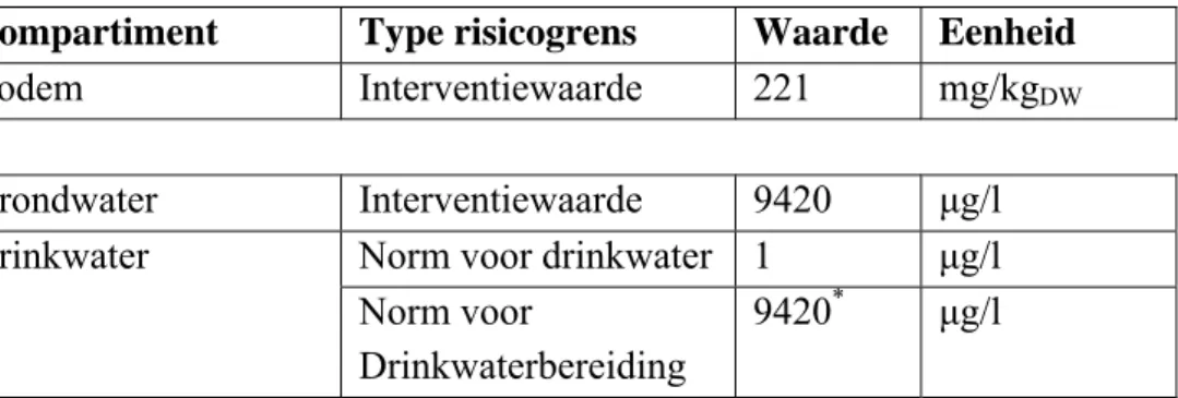 Tabel 4.2:  Samenvatting van de humaan-toxicologische risicogrenzen 