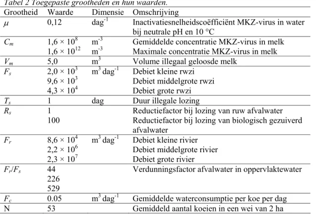 Tabel 2 toont alle grootheden en hun waarden, welke zijn toegepast om de kans op infectie  van koeien door MKZ-virus in water na illegale lozing van besmette melk te berekenen