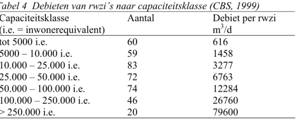 Tabel 4  Debieten van rwzi’s naar capaciteitsklasse (CBS, 1999)  Capaciteitsklasse 