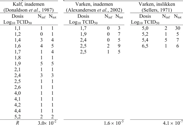 Tabel 7  Dosis-respons gegevens van blootstelling aan MKZ-virussen van kalveren door  inademing en van varkens door inslikken en geschatte r-waarden door fitten van het  exponentiële dosis-respons model