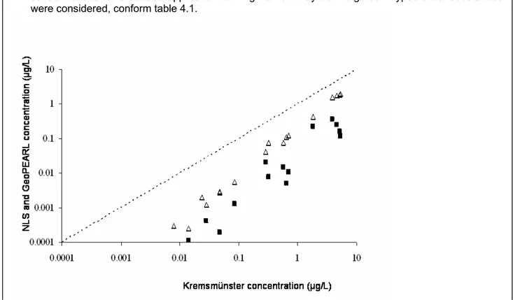 Figure B.1 Comparison of target concentrations of Kremsmünster with target concentrations of  GeoPEARL (∆) and NLS () for an application of 1 kg ha -1  on May 26 th 