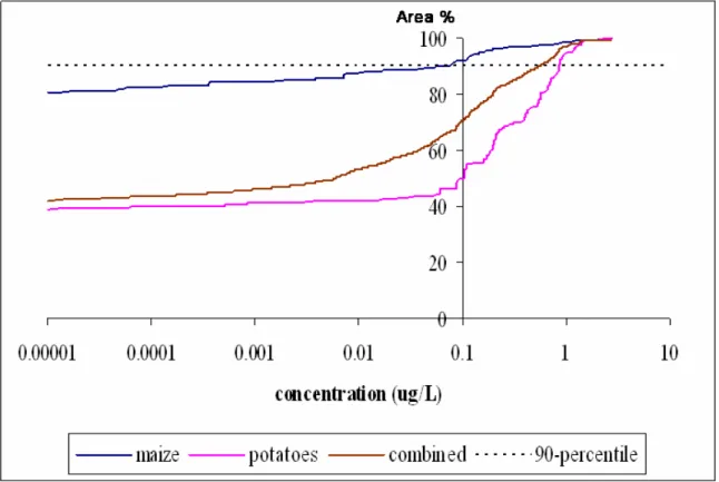 Figure 3.6 Cumulative frequency distributions of the GeoPEARL concentrations for substance  D30Kph