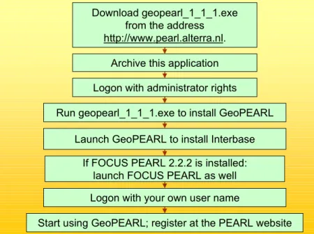 Figure 3. Installation procedure of GeoPEARL 1.1.1. 