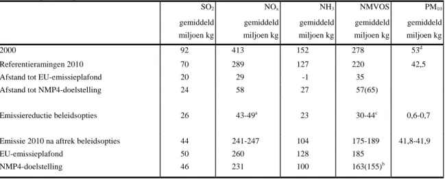 Tabel 2. Referentieramingen, doelen en effect van door het kabinet voorgenomen  beleidsopties op emissies SO 2,  NO x , NMVOS, NH 3  en PM 10 in 2010