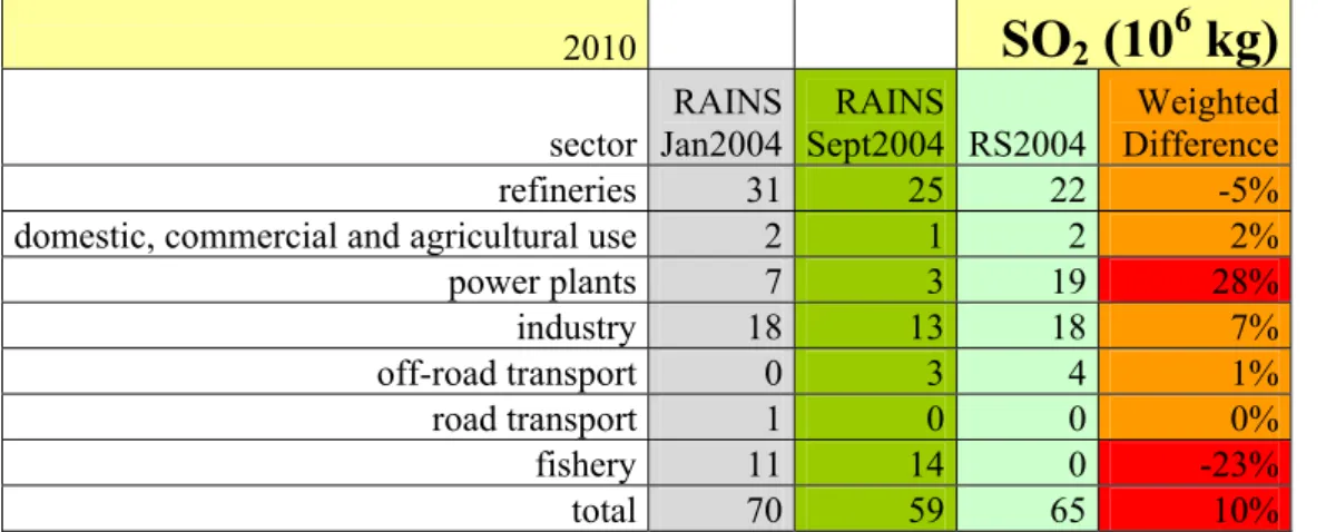 Table 3.3 Emissions of SO 2  for 2000 for RAINS calculations before and after correction and  for the Dutch Emission Registration 