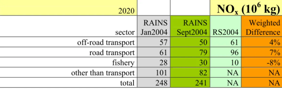 Table 3.4 Emissions of NO x  for 2020 for RAINS calculations before and after correction and  for the Dutch Reference Scenario 