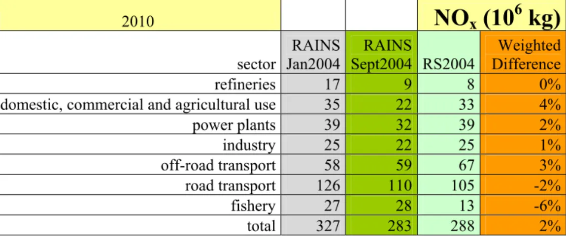 Table 3.5 Emissions of NO x  for 2010 for RAINS calculations before and after correction and  for the Dutch Reference Scenario 