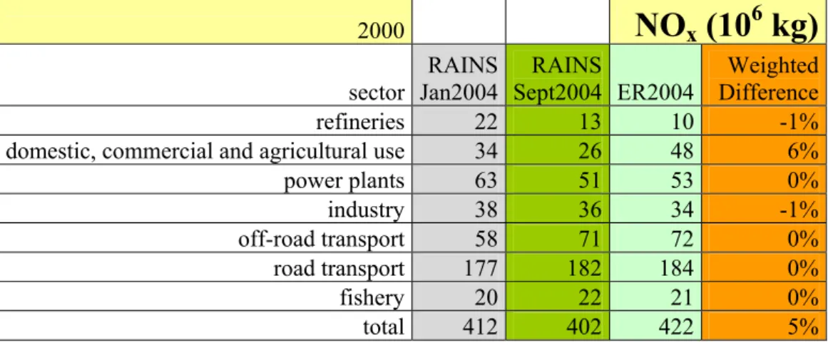 Table 3.6 Emissions of NO x  for 2000 for RAINS calculations before and after correction and  for the Dutch Emission Registration 