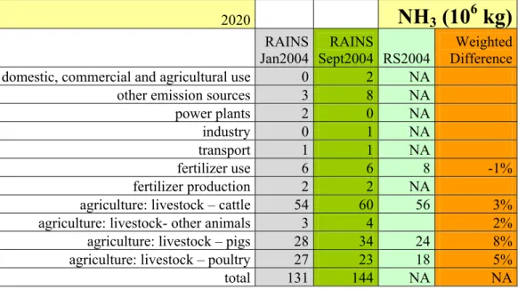 Table 3.7 Emissions of NH 3  for 2020 for RAINS calculations before and after correction and  for the Dutch Reference Scenario 