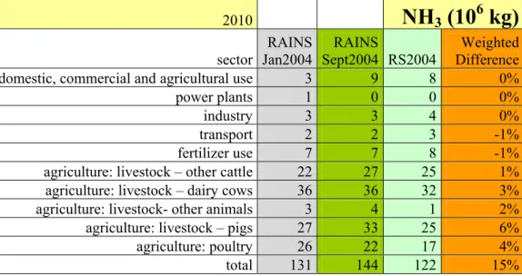 Table 3.8 Emissions of NH 3  for 2010 for RAINS calculations before and after correction and  for the Dutch Reference Scenario 