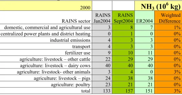 Table 3.9 Emissions of NH 3  for 2000 for RAINS calculations before and after correction and  for the Dutch Emission Registration 