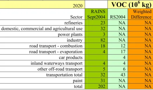 Table 3.10 Emissions of VOC for 2020 for RAINS calculations before and after correction  and for the Dutch Reference Scenario 