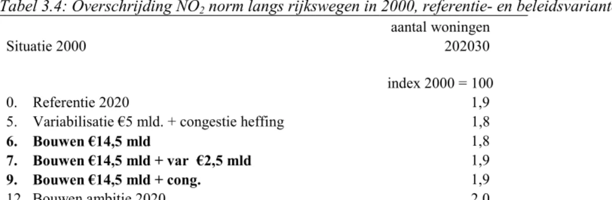 Tabel 3.4: Overschrijding NO 2  norm langs rijkswegen in 2000, referentie- en beleidsvarianten aantal woningen