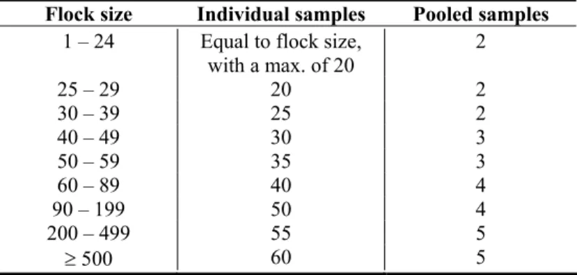 Table 2.1: Number of individual and pooled samples per flock,  depending on flock size