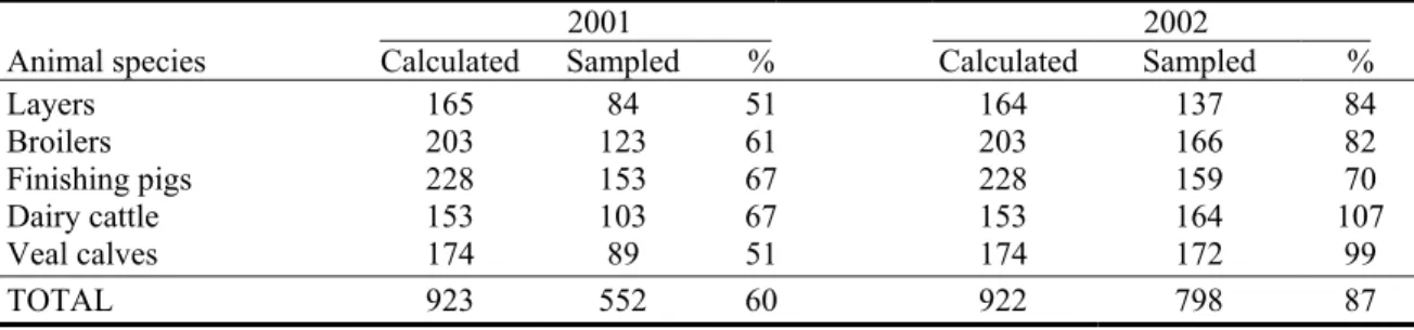 Table 3.1: Comparison of the calculated sample sizes with the actual sample sizes and the realization  percentages per animal species