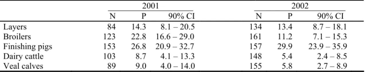 Table 3.2: Salmonella prevalences (P) and 90% confidence intervals (90% CI) per animal species per year