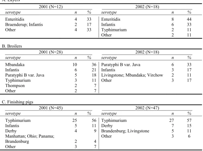 Table 3.3: Frequency of salmonella serotypes per year for layers, broilers and finishing pigs