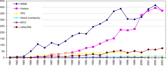 Figure 4: Number of HIV cases, by year of HIV diagnosis and transmission risk group  