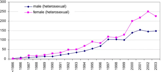 Figure 5: Number of HIV cases (heterosexuals), by year of HIV diagnosis and gender  