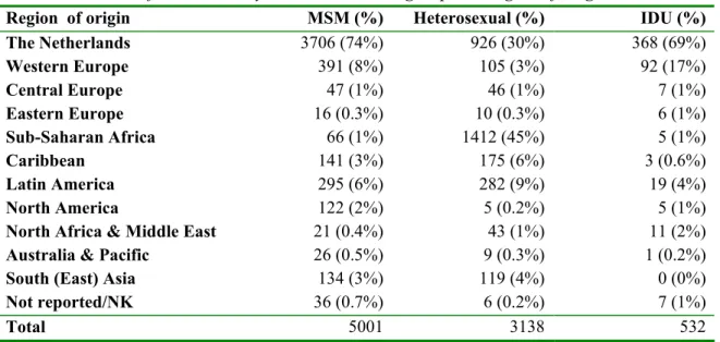Table 1: Number of HIV cases, by transmission risk group and region of origin 