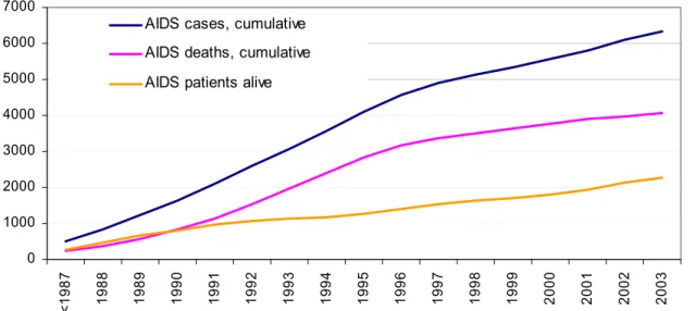 Figure 8: Cumulative number of AIDS cases, AIDS deaths, and AIDS patients alive in 2003 