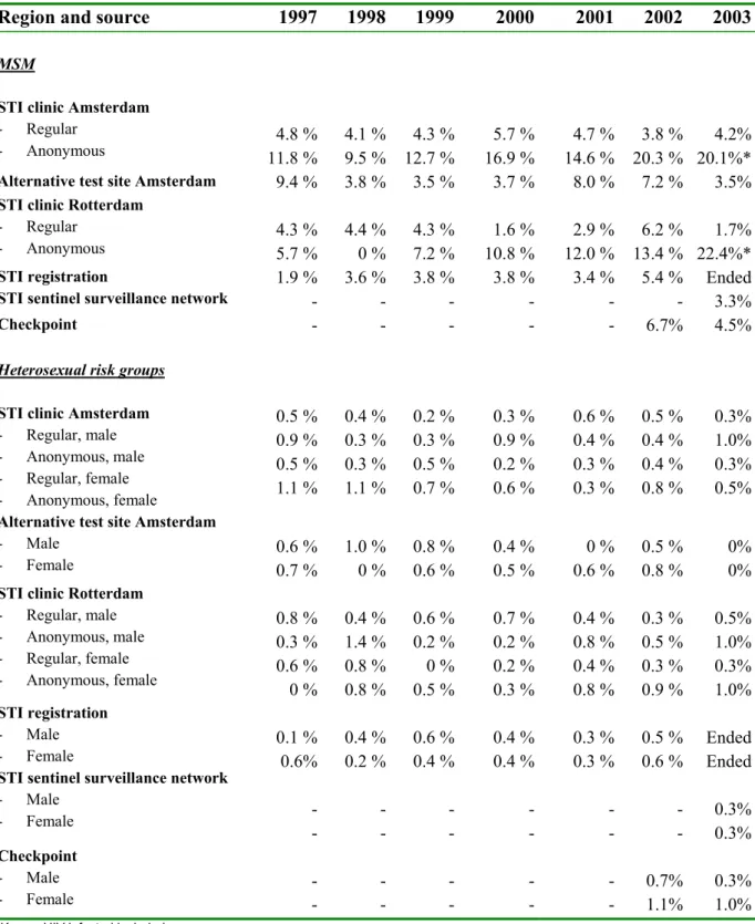 Table 3: HIV prevalence among STI clinic attendees and other test sites  11 12 13