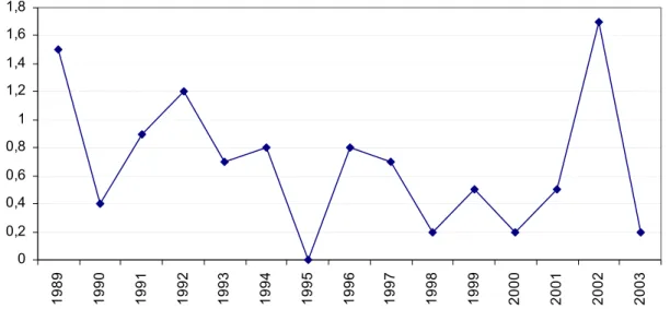 Figure 10: HIV incidence (per 10 5  donoryears) among regular blood donors in the Netherlands 