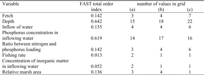 Table 2  FAST first order and total order indices for the variables in the model. Output variable  was the summer chlorophyll-A concentration after 20 years