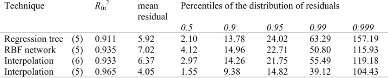 Table 4  Accuracies of different reduced metamodels, applied to the independent test set of 80,000  executions