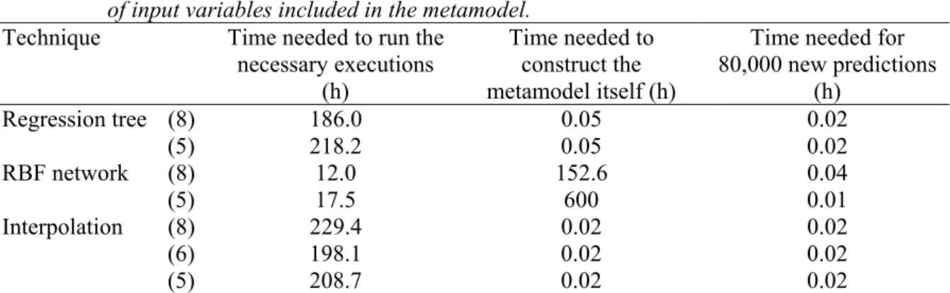 Table 5  Efficiencies of different metamodels, applied to the independent test set of 80,000 