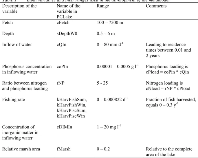 Table 1  Input variables and their ranges used in the development of the metamodel  Description of the  variable  Name of the variable in  PCLake  Range Comments  Fetch  cFetch  100 – 7500 m  Depth  sDepthW0  0.5 – 6 m 