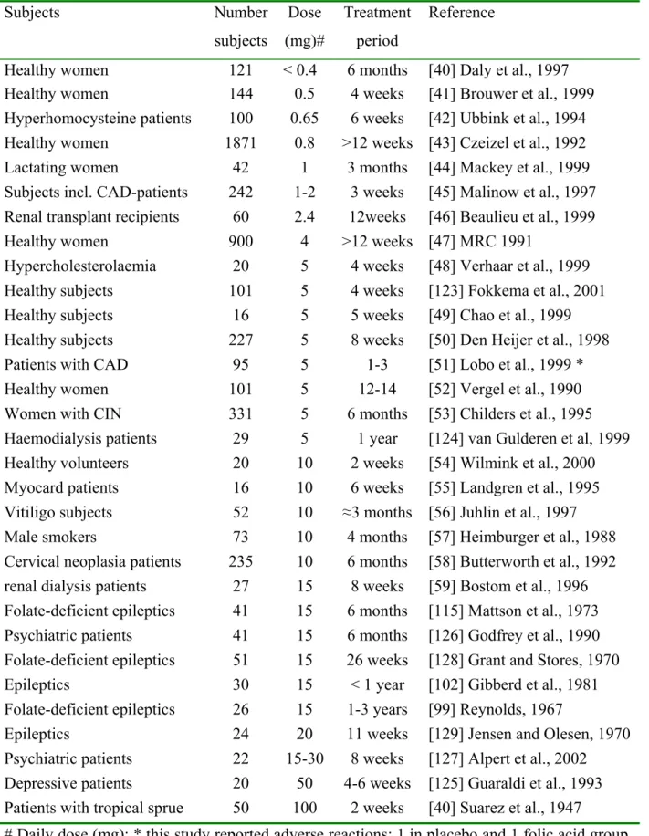 Table 1. Absence of reported effects after folic acid supplementation to humans without apparent vitamin B 12  deficiency