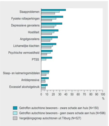 Figuur 3 Percentages autochtone getroffenen (met en zonder zware schade aan huis) met gezondheidsklachten en middelen- middelen-gebruik vergeleken met de autochtonen uit de vergelijkingsgroep