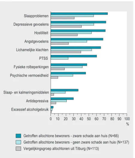 Figuur 4. Percentages getroffen allochtonen (met en zonder zware schade aan huis) met gezondheidsklachten en middelen- middelen-gebruik vergeleken met de allochtonen uit de vergelijkingsgroep.
