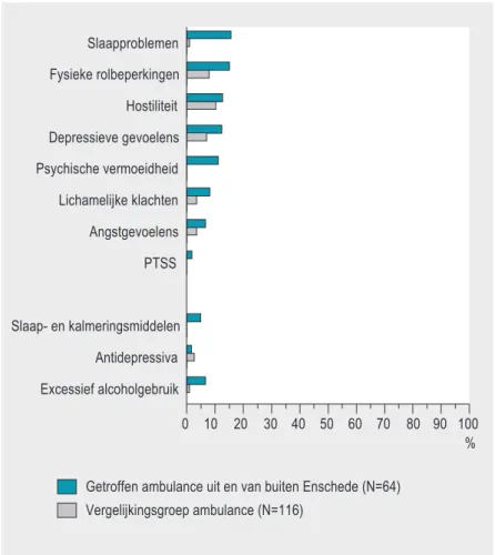 Figuur 7: Percentages getroffen ambulancemedewerkers met gezondheidsklachten en middelengebruik  vergeleken met de vergelijkingsgroep ambulancemedwerkers