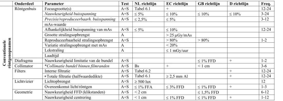 Tabel 1: Overzicht van parameters voor acceptatie- en statustesten van apparatuur voor de verschillende radiodiagnostische toepassingen