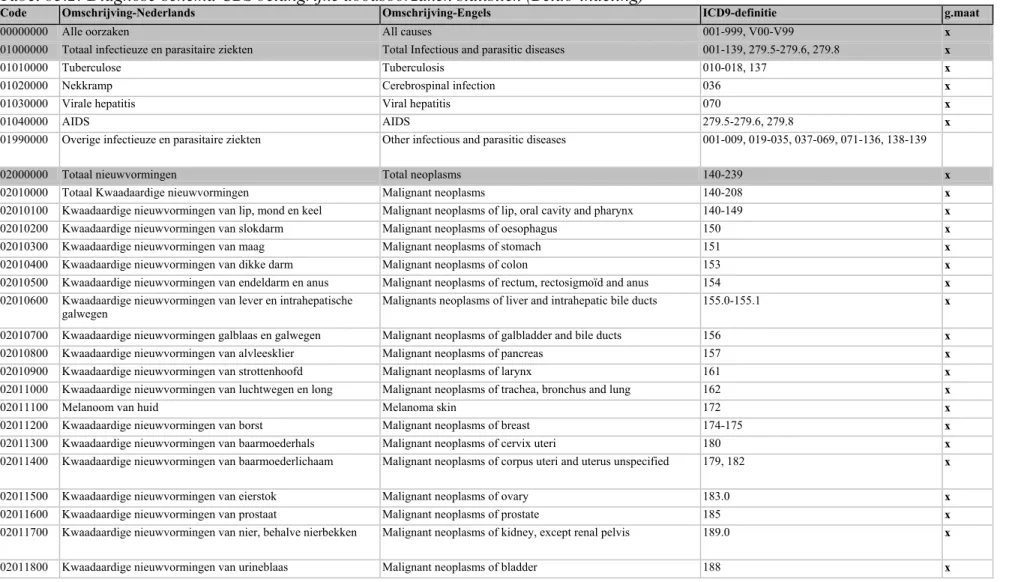 Tabel b3.2: Diagnose-schema CBS belangrijke doodsoorzaken statistiek (Beldo-indeling) 