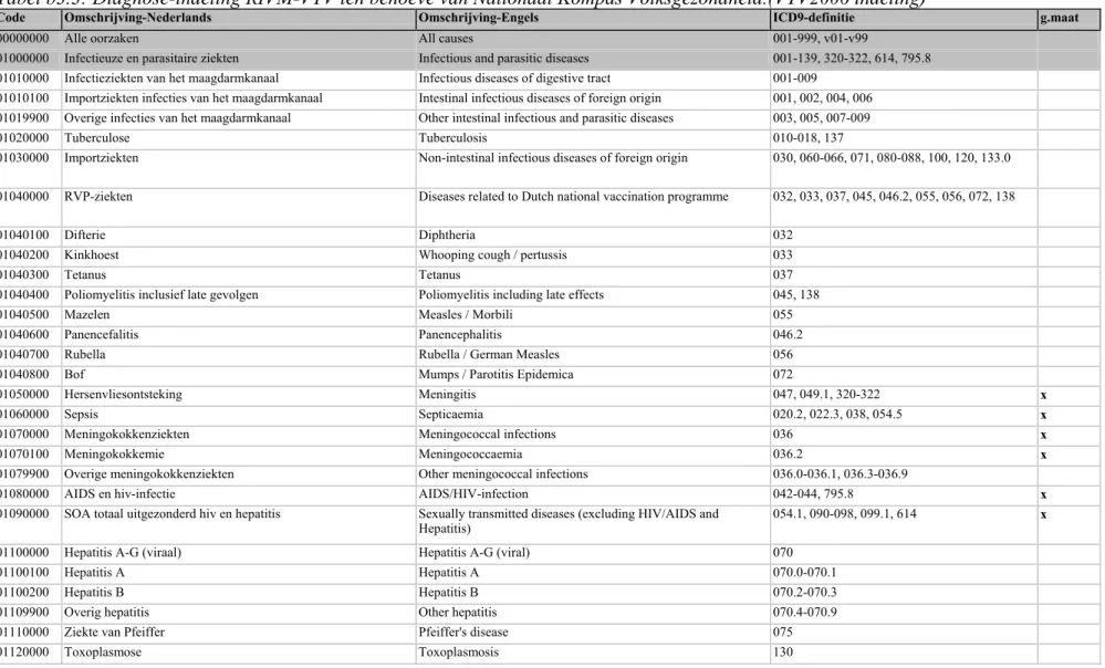 Tabel b3.3: Diagnose-indeling RIVM-VTV ten behoeve van Nationaal Kompas Volksgezondheid.(VTV2006 indeling) 