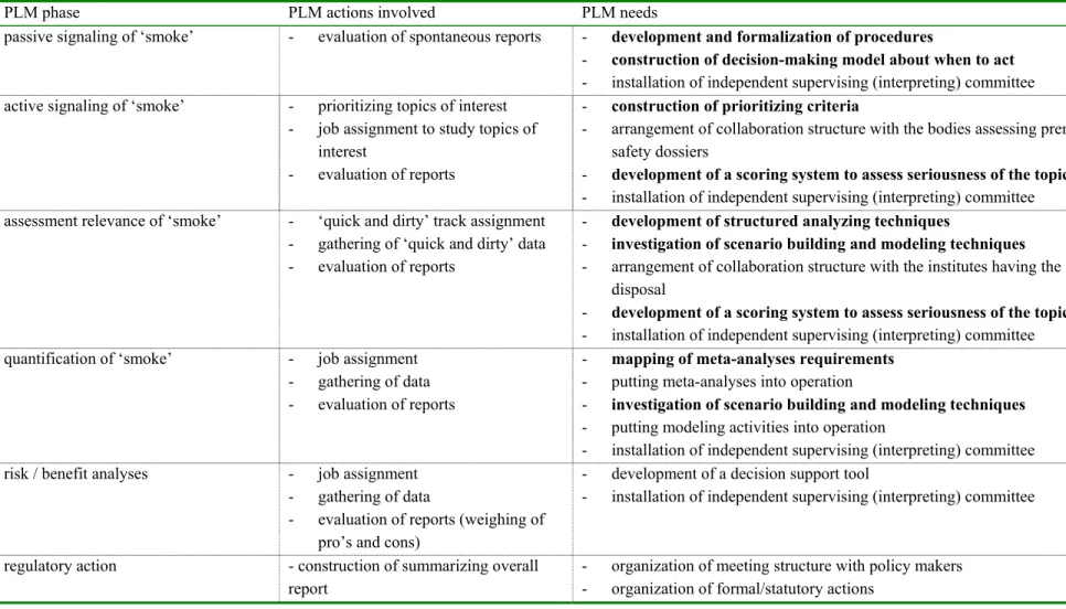 Table 2: Overview of the PLM system, the specific actions involved and the specific necessities
