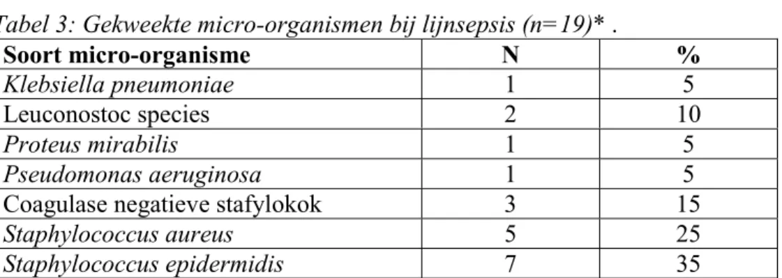 Tabel 3: Gekweekte micro-organismen bij lijnsepsis (n=19)* .